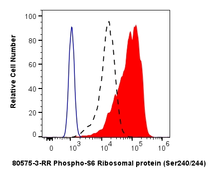 FC experiment of HEK-293 using 80575-3-RR
