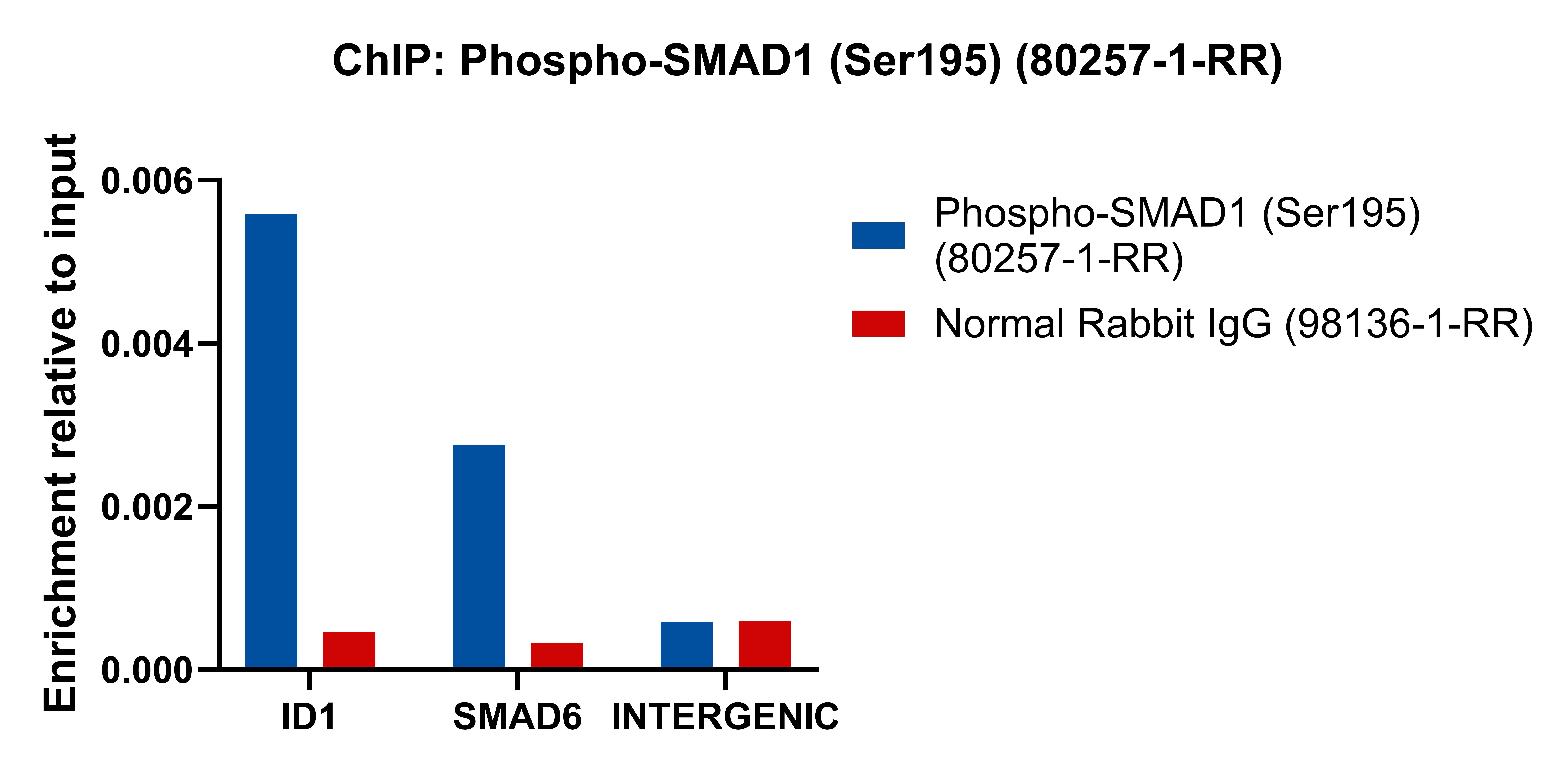 ChIP experiment of HepG2 using 80257-1-RR