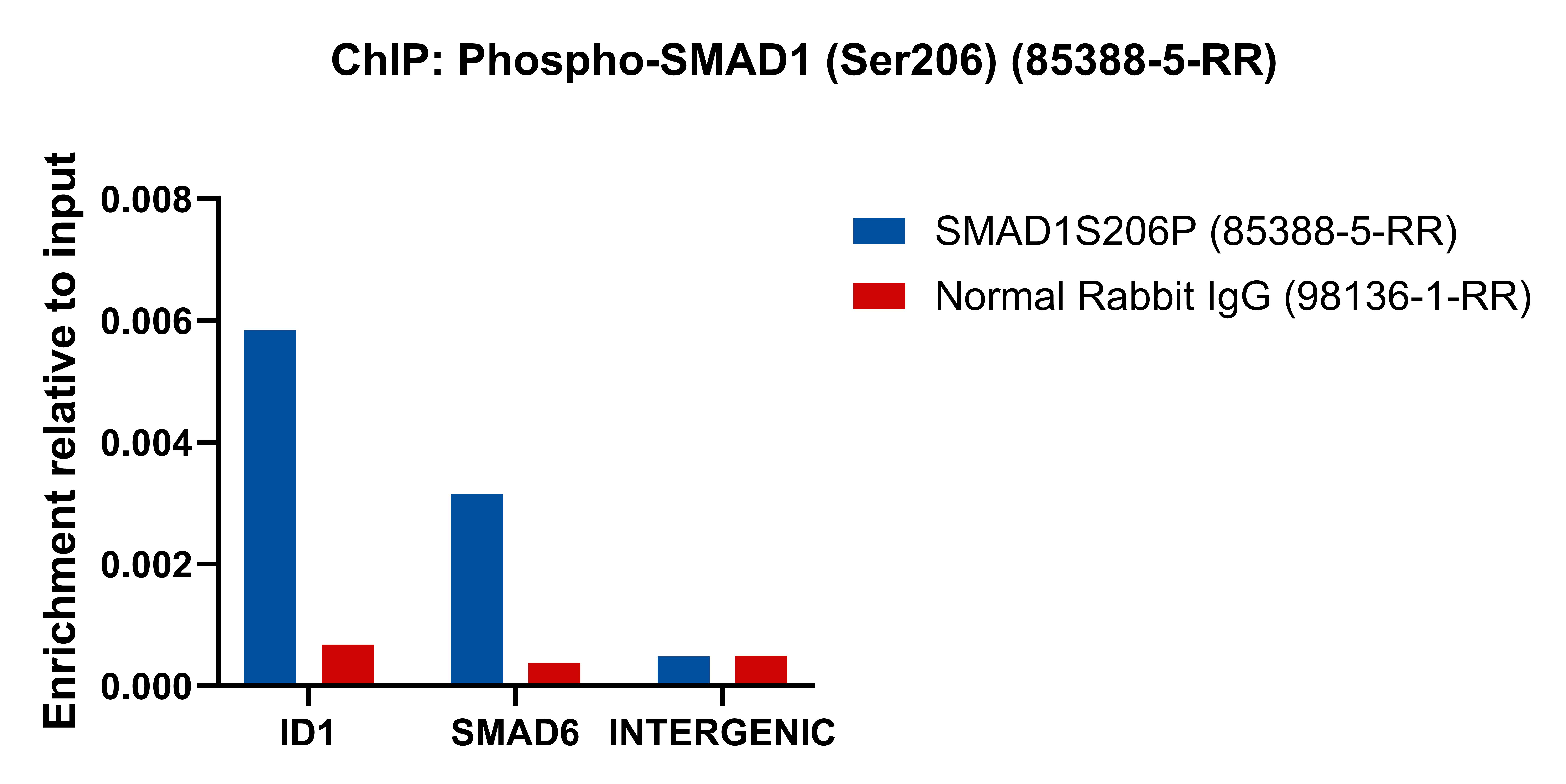 ChIP experiment of MCF-7 using 85388-5-RR (same clone as 85388-5-PBS)