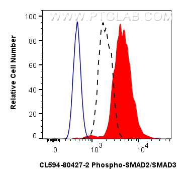 FC experiment of HEK-293 using CL594-80427-2