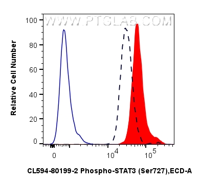 FC experiment of HEK-293T using CL594-80199-2 FC experiment of HEK-293T using CL594-80199-2