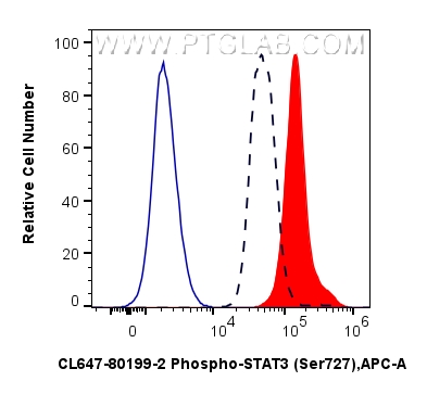 FC experiment of HEK-293T using CL647-80199-2 FC experiment of HEK-293T using CL647-80199-2
