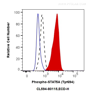 FC experiment of TF-1 using CL594-80115