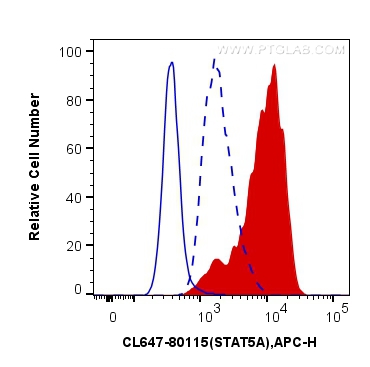 FC experiment of TF-1 using CL647-80115