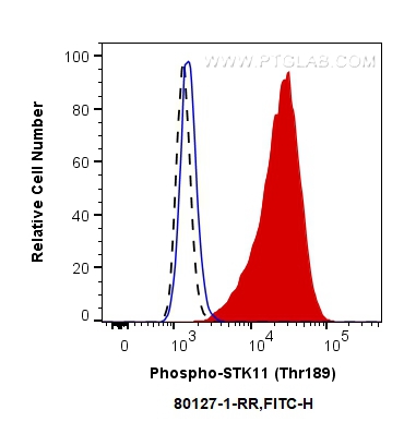 FC experiment of PC-3 using 80127-1-RR (same clone as 80127-1-PBS)