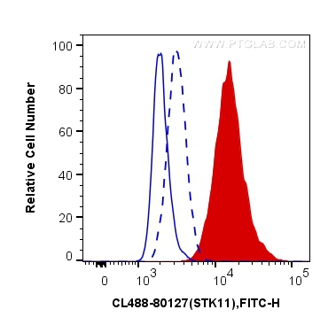 FC experiment of PC-3 using CL488-80127