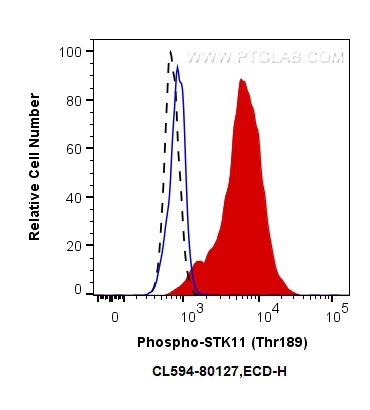 FC experiment of PC-3 using CL594-80127