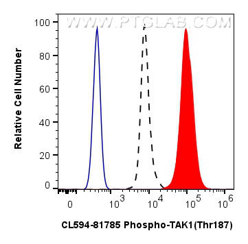 FC experiment of HEK-293 using CL594-81785