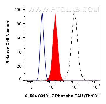 FC experiment of SH-SY5Y using CL594-80101-7