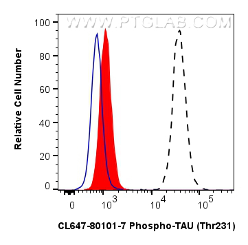 FC experiment of SH-SY5Y using CL647-80101-7
