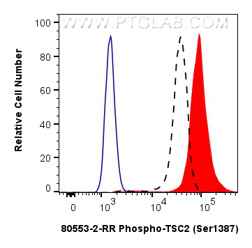 FC experiment of HeLa using 80553-2-RR