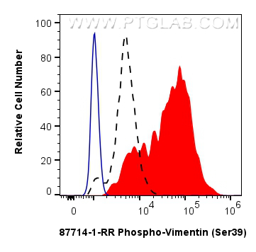 FC experiment of HeLa using 87714-1-RR FC experiment of HeLa using 87714-1-RR