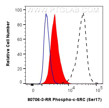 FC experiment of HEK-293 using 80706-3-RR
