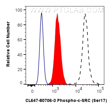 FC experiment of HEK-293 using CL647-80706-3 FC experiment of HEK-293 using CL647-80706-3