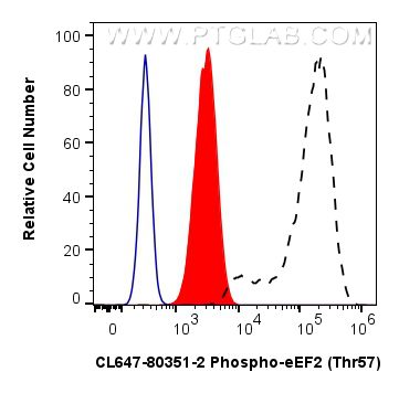 FC experiment of HeLa using CL647-80351-2 FC experiment of HeLa using CL647-80351-2