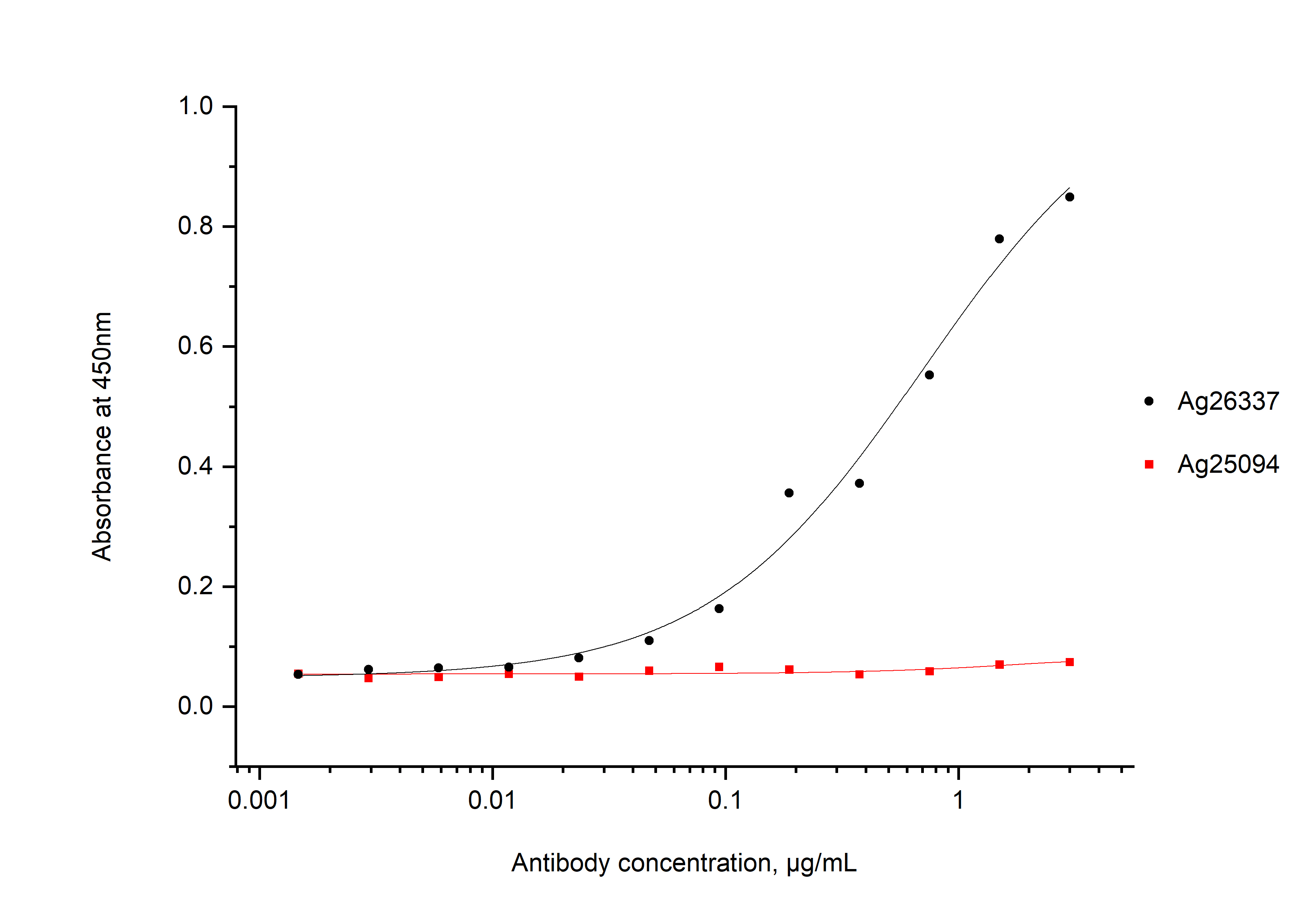 ELISA experiment of Recombinant protein using 65239-1-Ig (same clone as 65239-1-PBS)