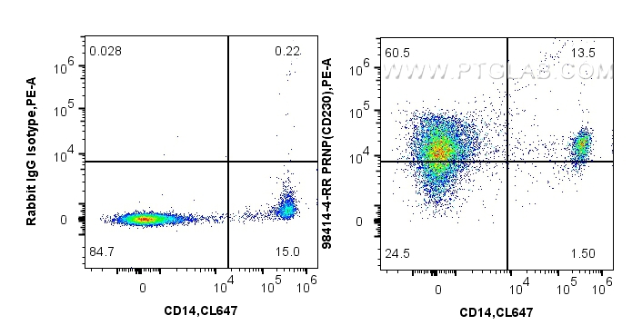 FC experiment of human PBMCs using 98414-4-RR