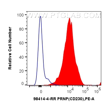 FC experiment of human PBMCs using 98414-4-RR