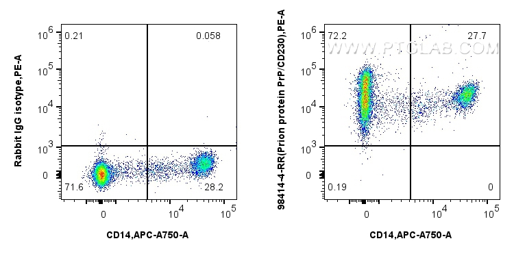 FC experiment of human PBMCs using 98414-4-RR