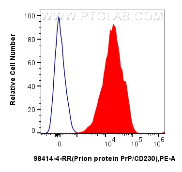 FC experiment of human PBMCs using 98414-4-RR