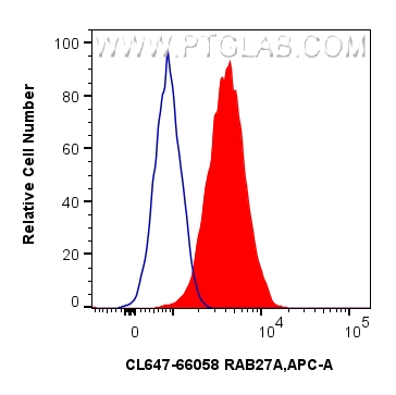 FC experiment of HeLa using CL647-66058