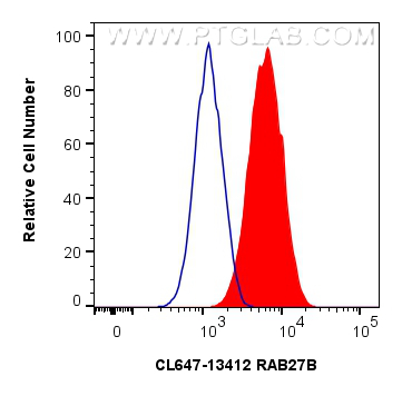 FC experiment of HeLa using CL647-13412