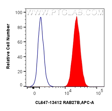 FC experiment of A431 using CL647-13412