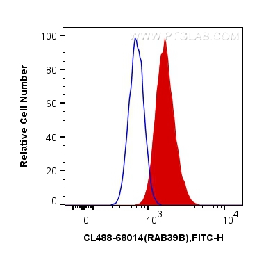 FC experiment of SH-SY5Y using CL488-68014