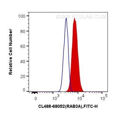 FC experiment of HeLa using CL488-68052