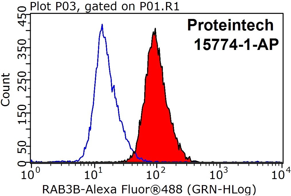 FC experiment of HepG2 using 15774-1-AP