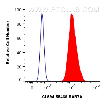 FC experiment of A431 using CL594-55469