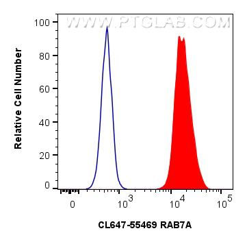 FC experiment of A431 using CL647-55469