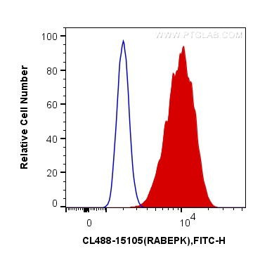 FC experiment of HeLa using CL488-15105