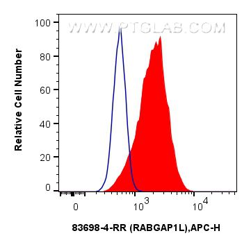 FC experiment of HeLa using 83698-4-RR (same clone as 83698-4-PBS)