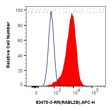 FC experiment of MCF-7 using 83470-3-RR (same clone as 83470-3-PBS)