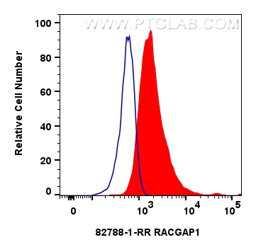 FC experiment of HeLa using 82788-1-RR (same clone as 82788-1-PBS)