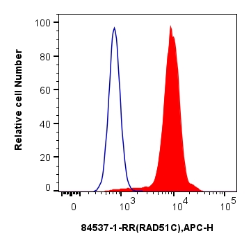 FC experiment of MCF-7 using 84537-1-RR (same clone as 84537-1-PBS)
