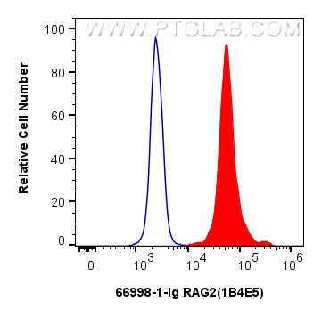 FC experiment of HepG2 using 66998-1-Ig (same clone as 66998-1-PBS)