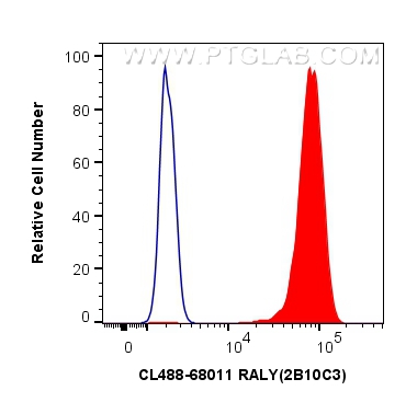 FC experiment of A431 using CL488-68011