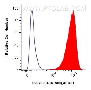 FC experiment of A431 using 82978-1-RR (same clone as 82978-1-PBS)