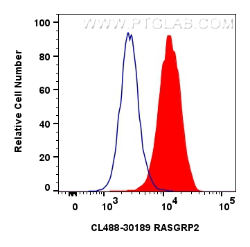 RASGRP2