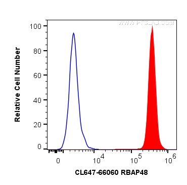 FC experiment of HeLa using CL647-66060