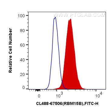 FC experiment of HepG2 using CL488-67506