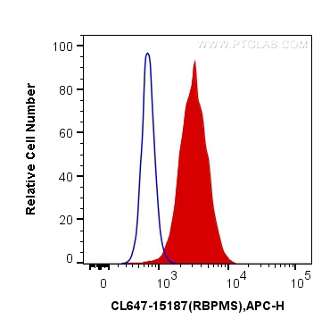 FC experiment of HeLa using CL647-15187