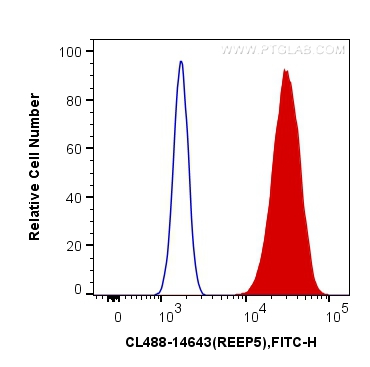 FC experiment of HeLa using CL488-14643
