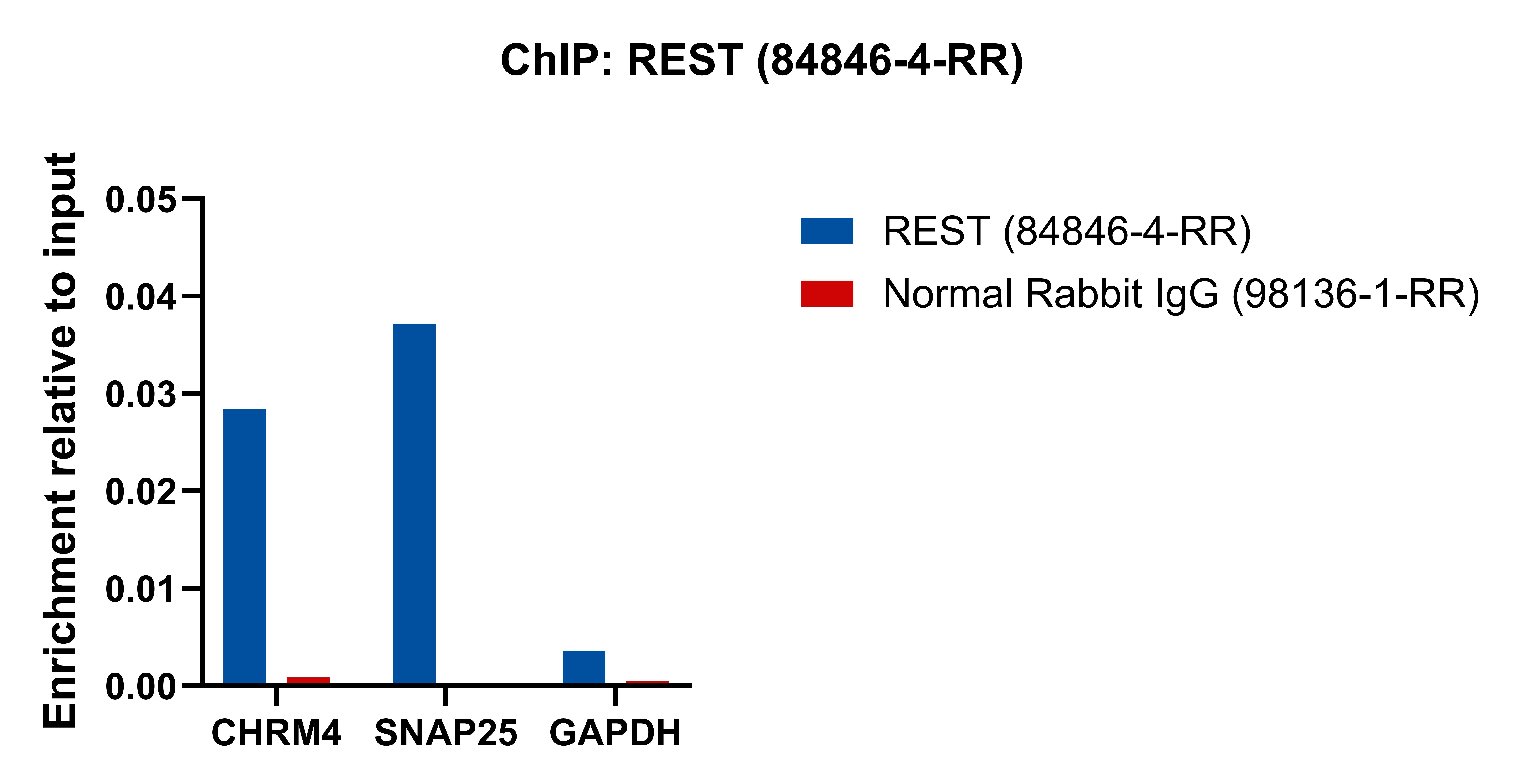 ChIP experiment of HeLa using 84846-4-RR (same clone as 84846-4-PBS)