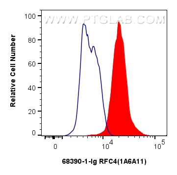 FC experiment of HepG2 using 68390-1-Ig