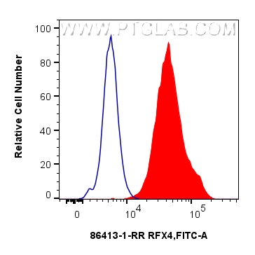 FC experiment of HT-29 using 86413-1-RR (same clone as 86413-1-PBS) FC experiment of HT-29 using 86413-1-RR (same clone as 86413-1-PBS)