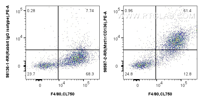 FC experiment of mouse peritoneal macrophages using 98587-2-RR