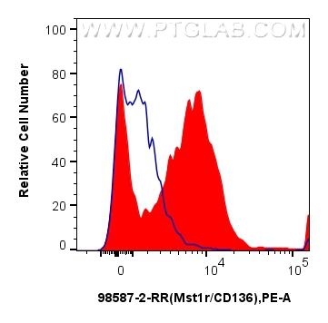 FC experiment of mouse peritoneal macrophages using 98587-2-RR